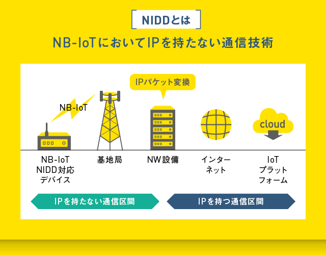 NIDD:NB-IoTにおいてIPを持たない通信技術