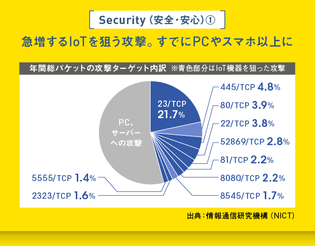 IoTを狙うサイバー攻撃はPCやスマホ以上