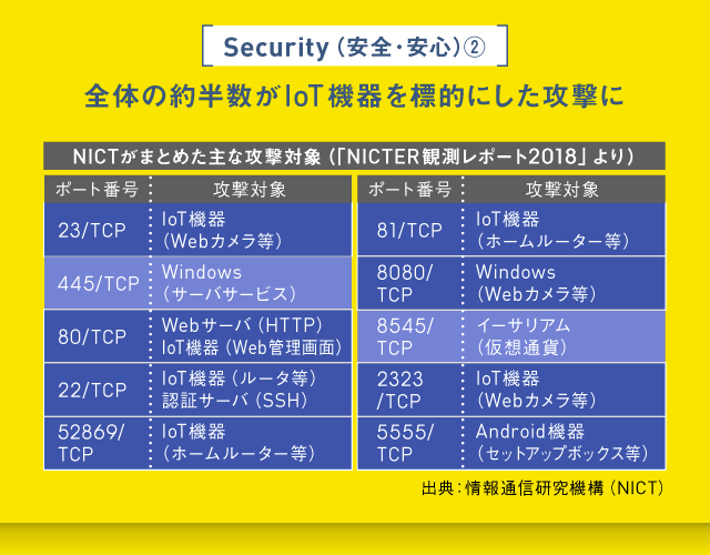 全体の約半数がIoT機器が標的
