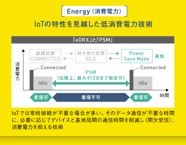 IoTの特性を見越した低消費電力技術