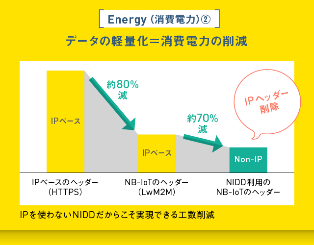 データの軽量化=消費電力の削減