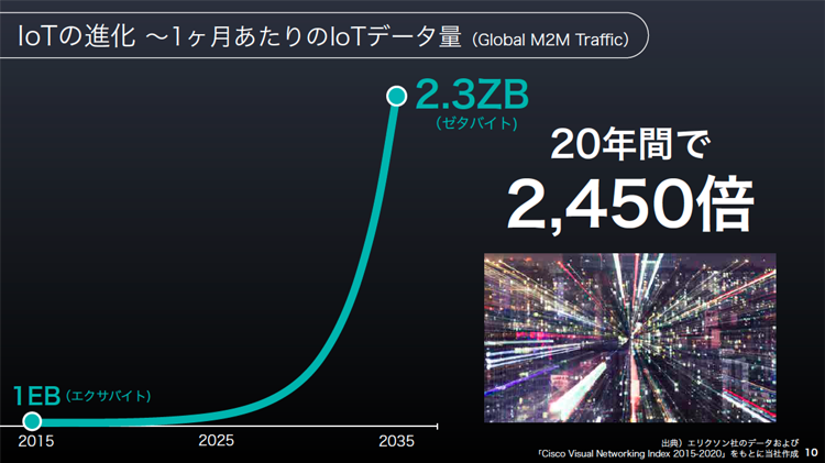 IoTの進化 1ヵ月あたりのIoTデータ量