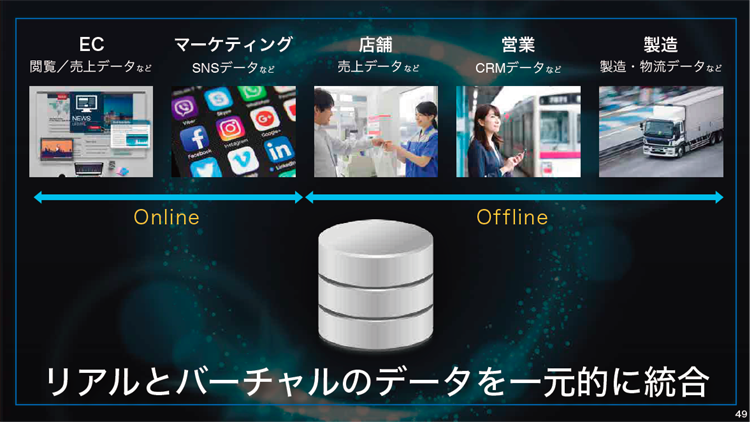 リアルとバーチャルのデータを一元的に統合