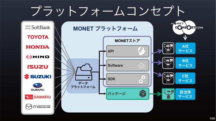 MONETプラットフォームコンセプト