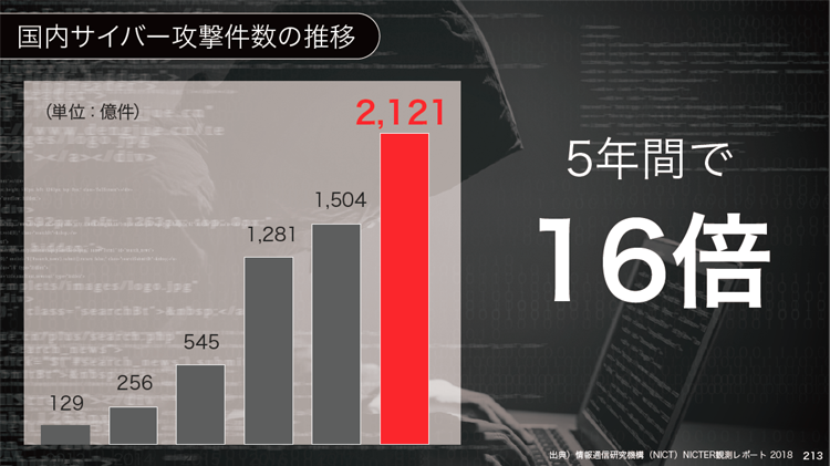 国内サイバー攻撃件数の推移