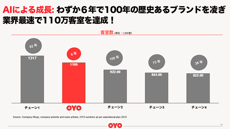 OYO - 6年で世界No.2になったホテル企業
