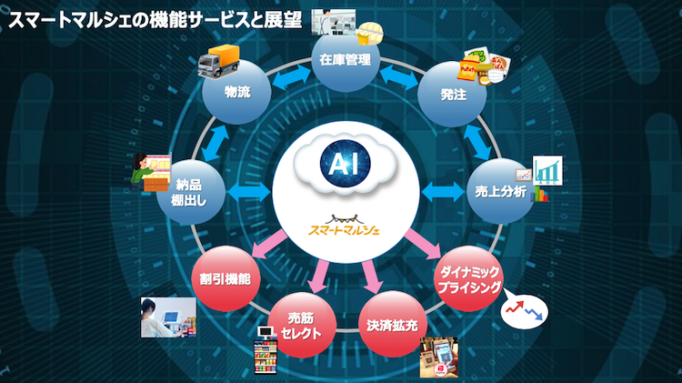 スマートマルシェの機能サービスと展望