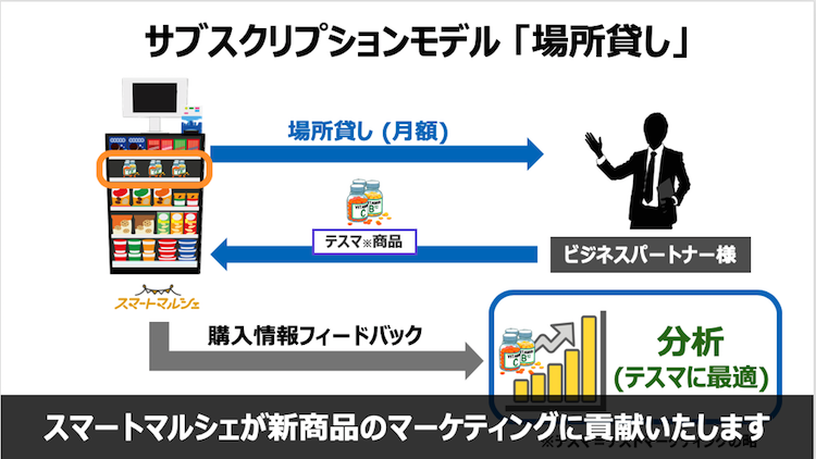 スマートマルシェが新商品のマーケティングに貢献