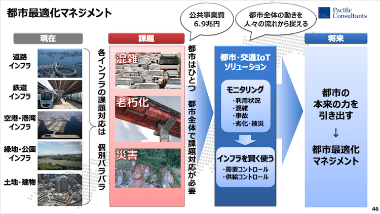 都市最適化マネジメント