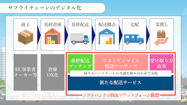 サプライチェーンのデジタル化