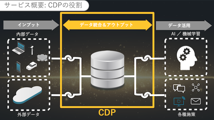 Arm Treasure Data CDPの概要