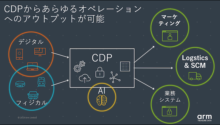 CDPからあらゆるオペレーションへのアウトプットが可能