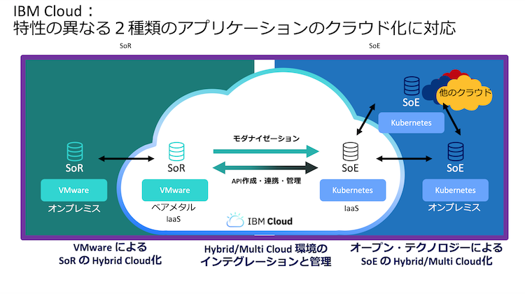 IBM Cloud:特性の異なる2種類のアプリケーションのクラウド化に対応