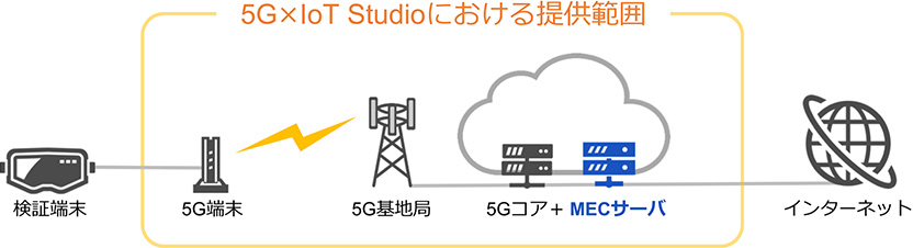 5G × IoT Studioにおける提供範囲