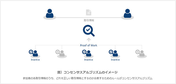 コンセンサスアルゴリズムのイメージ