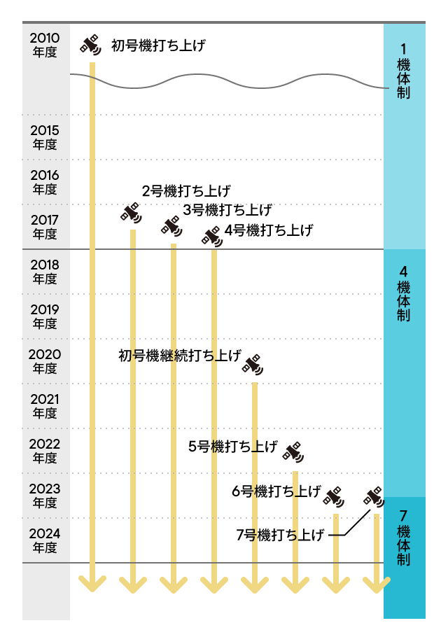 みちびきを打ち上げる計画のマイルストーン