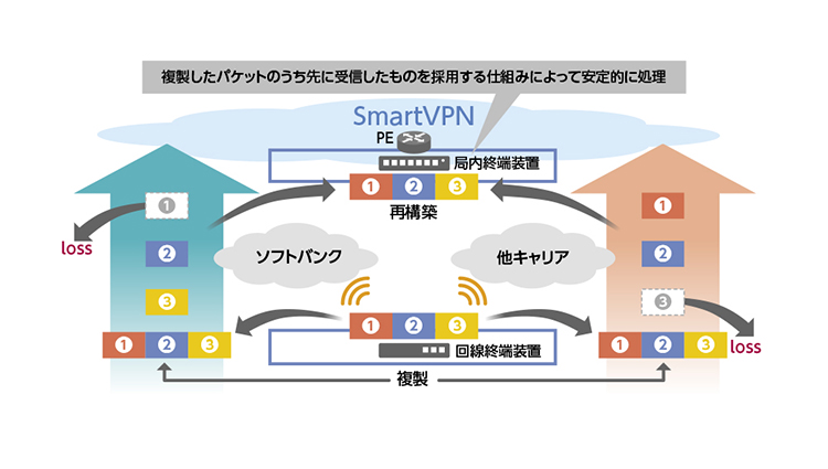 パケットコピー技術