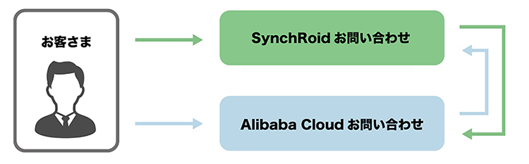 SynchRoidとAlibaba Cloudを利用するメリット:ソフトバンクによる一元サポート