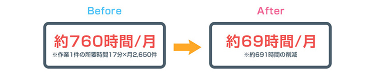 ソフトバンク社内のRPA事例2:【入力登録業務】登録内容をWebシステムへ⼊⼒する業務:定量効果