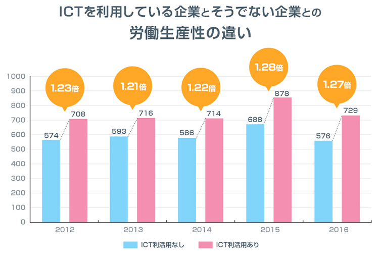 ICTを利用している企業とそうでない企業の労働生産性の違い