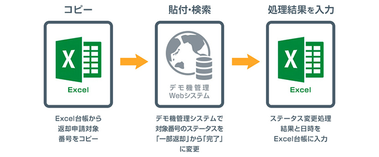 ソフトバンク社内のRPA事例1:【入力・登録業務】デモ機の返却管理のステータス変更