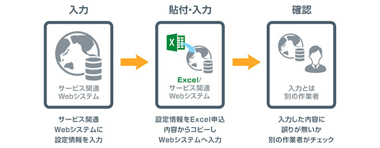 ソフトバンク社内のRPA事例2:【入力登録業務】登録内容をWebシステムへ⼊⼒する業務