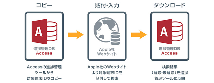 ソフトバンク社内のRPA事例4:【検索・抽出業務】データベースでの検索及び確認業務
