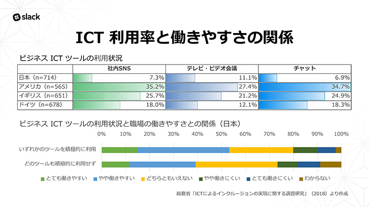 ICT利用率を働きやすさの関係