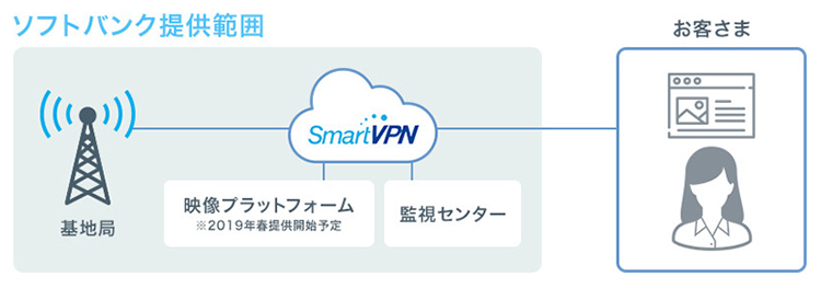 スマート情報カメラ ソフトバンク提供範囲
