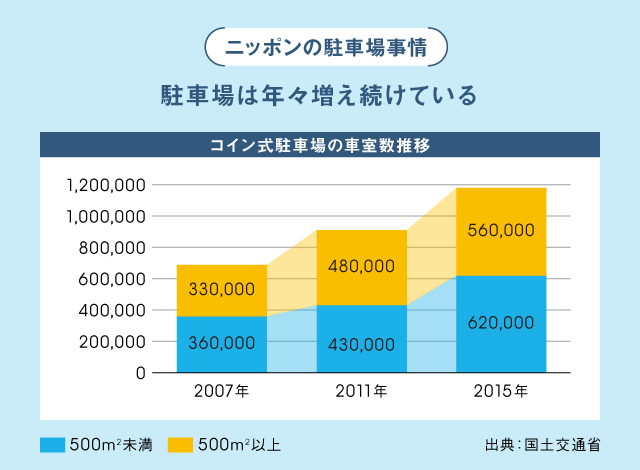 駐車場は年々増えている
