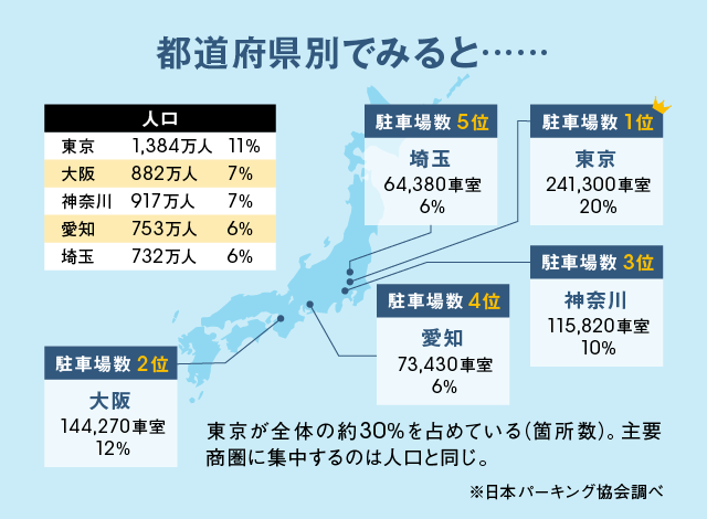 都道府県別駐車場設置数
