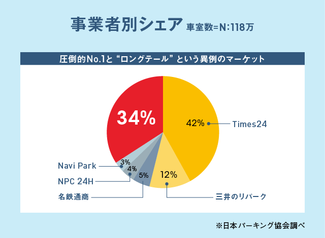 事業者別駐車場シェア