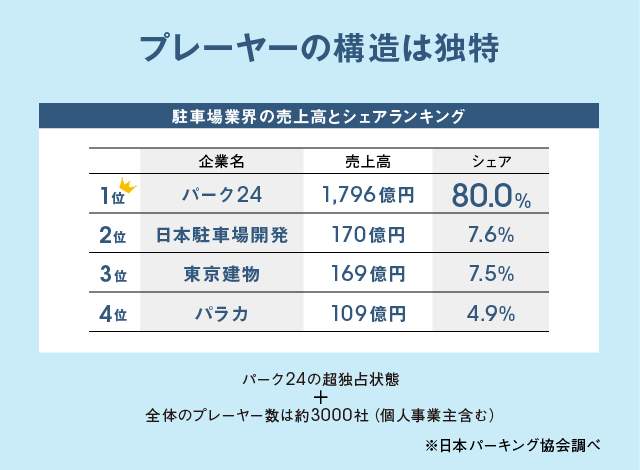 プレイヤーの構造は独特