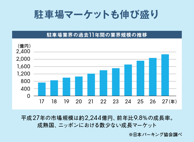駐車場マーケットも伸び盛り