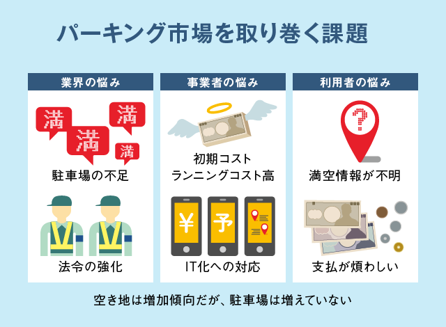 パーキング市場を取り巻く課題