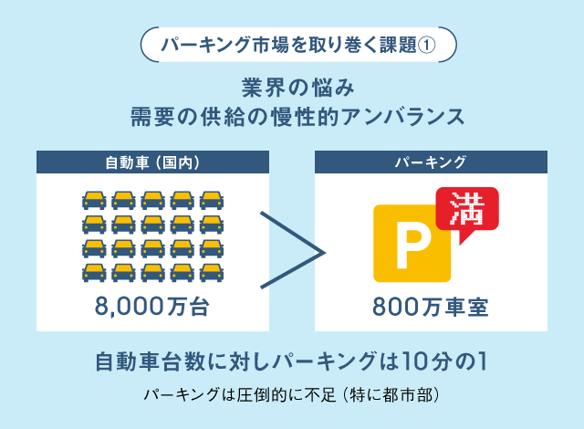 課題1需要と供給のアンバランス