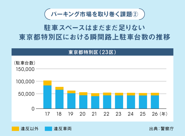 課題2まだまだ足りない駐車スペース