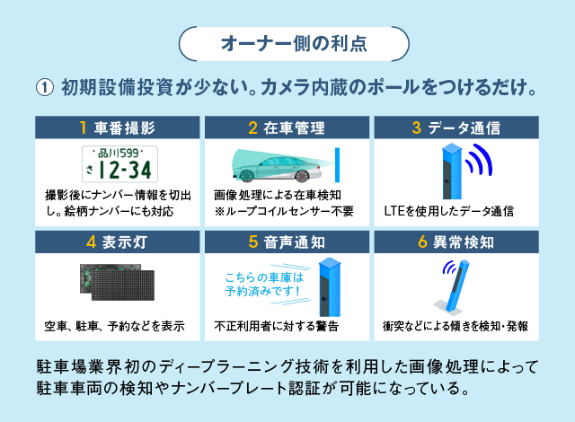 オーナーの利点1:初期設備投資が少ない(カメラ内臓ポールを設置するだけ)