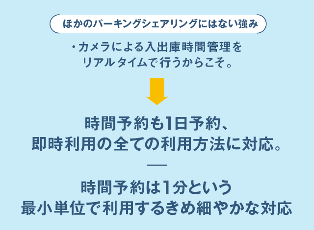 他のパーキングにはない強み