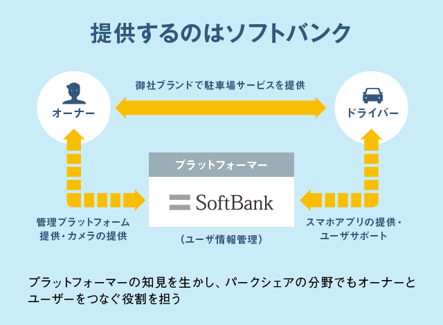 提供するのはソフトバンク