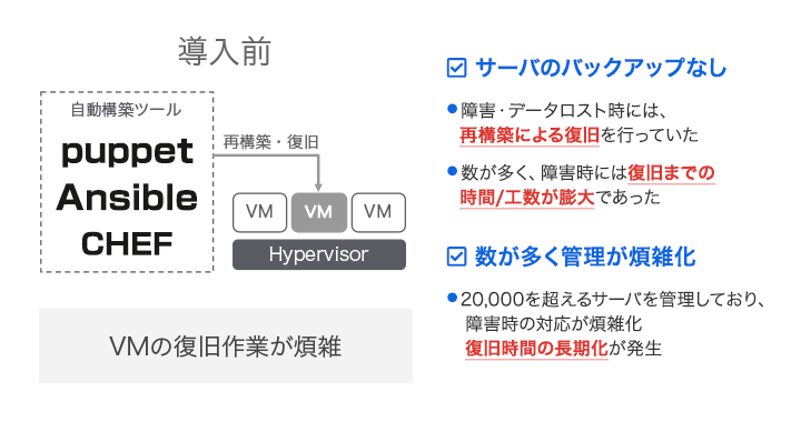 ソフトバンクのCohesity導入事例:導入前の課題
