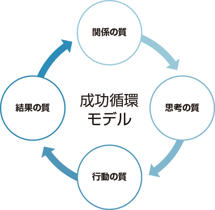 成功循環モデル