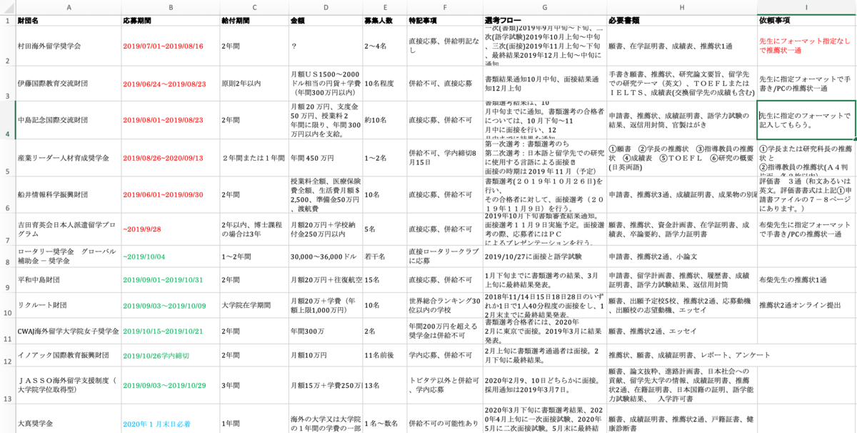 海外大学院進学のための給付型奨学金 Life In Berkeley アメリカ大学院留学記