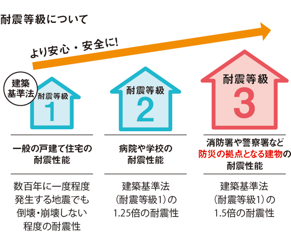 理想の家のつくり方 耐震等級３が必須な理由 耐震性の悪い家は お金の無駄です 世界一 Yamaha Sr が好きな建築家のブログ