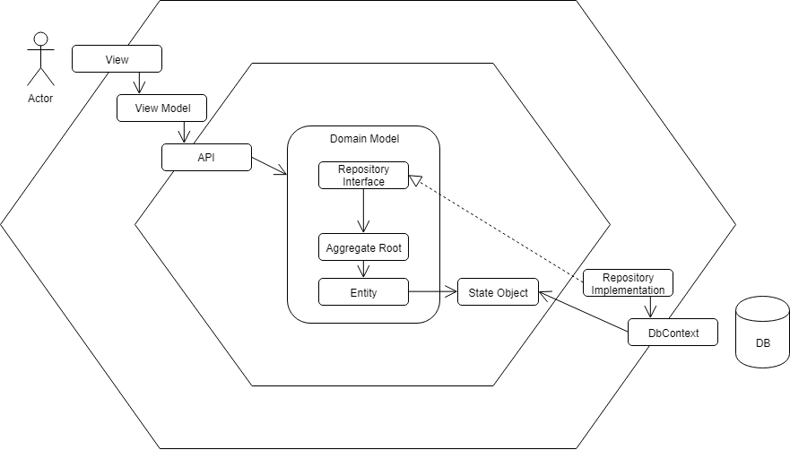 MVVM + ヘキサゴナルアーキテクチャ + Entity Framework - cactuaroid blog