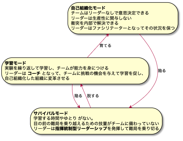 3つのモード