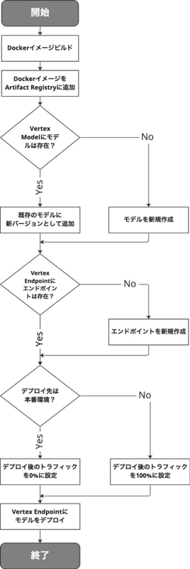 Vertex Endpointsデプロイまでのフローチャート