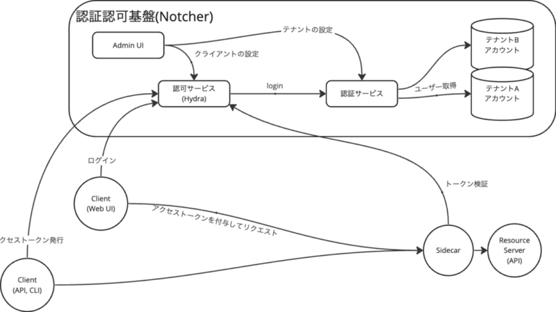 achitecture