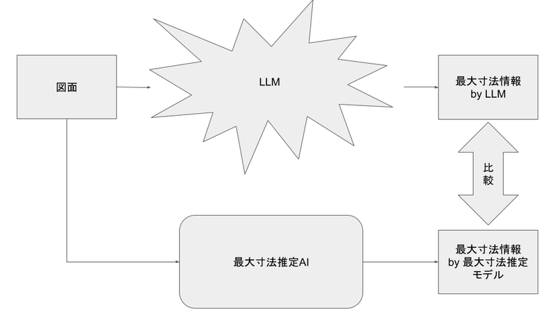 LLM as a judgeを利用して、デプロイ後の図面解析モデルの精度を