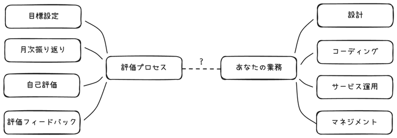AIで人事評価を「めんどくさい」から「ポジティブな成長機会」へ